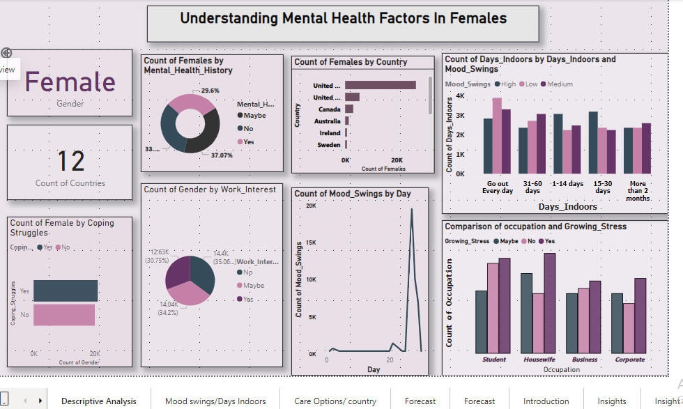 Mental Health in Females